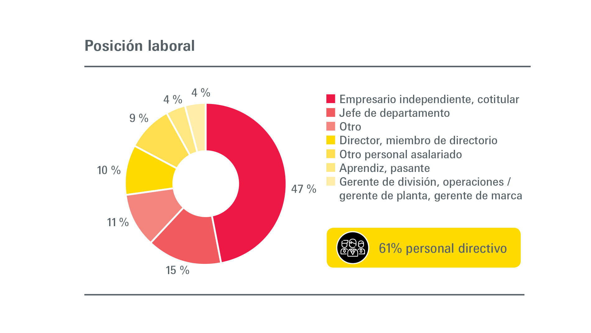 BIEL Light + Building: Visitantes - Posición que desempeña