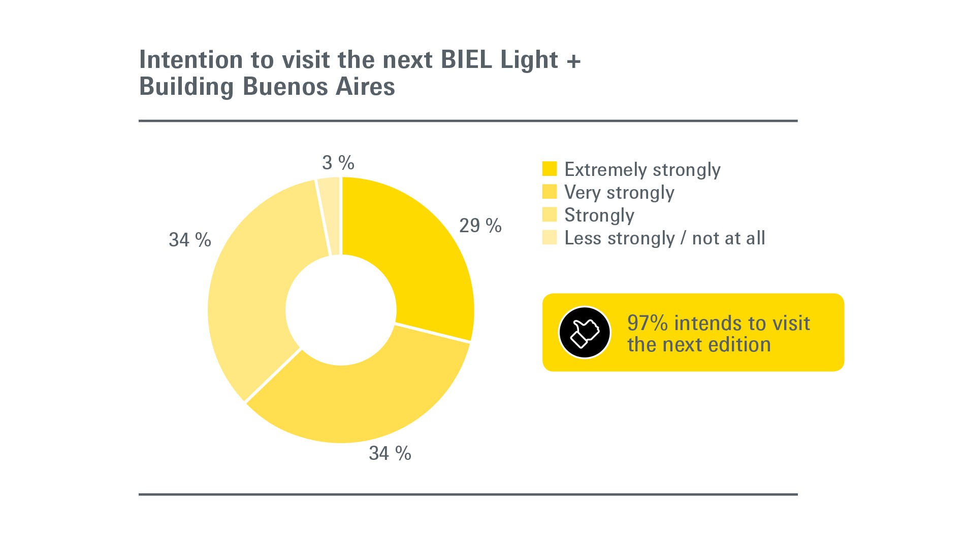 BIEL Light + Building: Visitors - intention to visit next edition