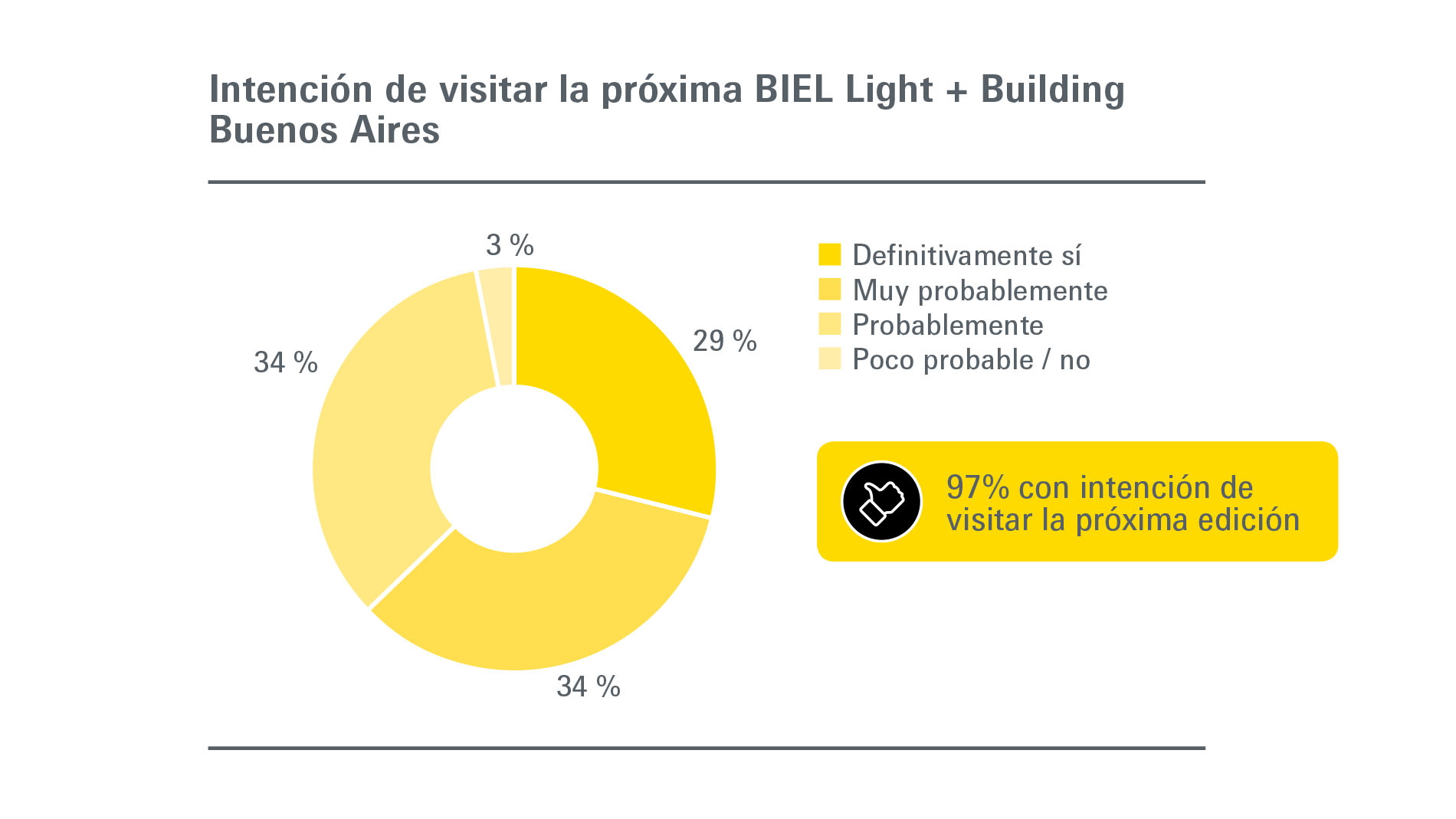 BIEL Light + Building: Visitantes - Intención de visitar la próxima edición de la exposición