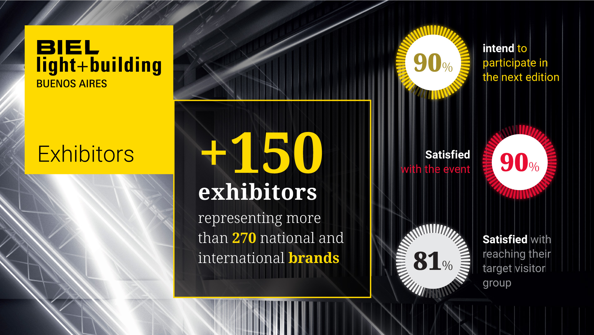 BIEL Light + Building BA: Exhibitors' survey